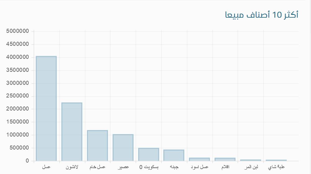 أكتر الأصناف مبيعاً | برنامج البدر للمبيعات
